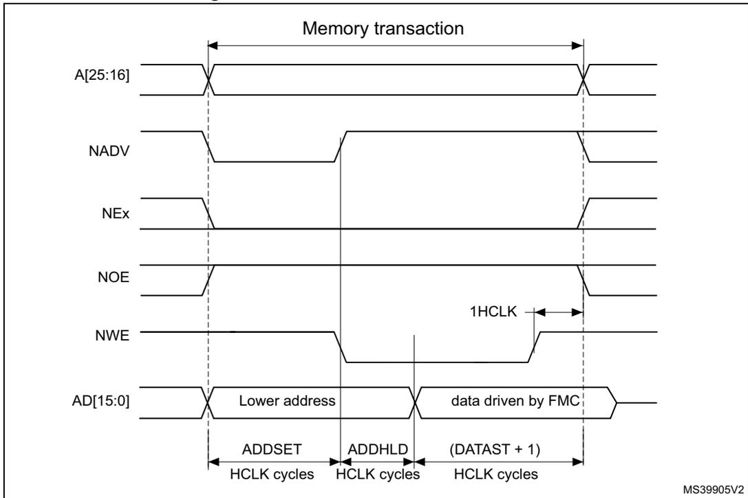 Timing diagram for Muxed write access waveforms showing signals A[25:16], NADV, NEx, NOE, NWE, and AD[15:0] over time. The diagram illustrates the sequence of a memory transaction with phases for address setup (ADDSET), address hold (ADDHLD), and data drive (DATAST + 1) in HCLK cycles. A 1HCLK cycle duration is also indicated.