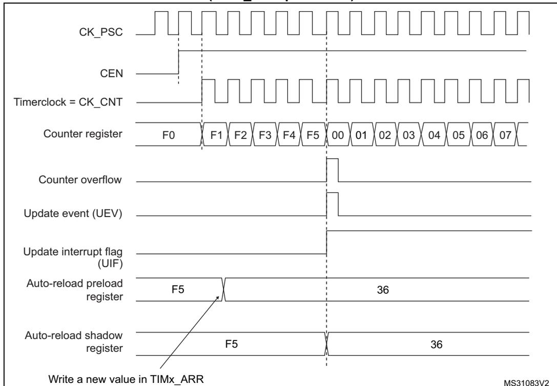 Timing diagram for Figure 118 showing counter behavior when ARPE=1. The diagram includes signals for CK_PSC, CEN, Timerclock (CK_CNT), Counter register, Counter overflow, Update event (UEV), Update interrupt flag (UIF), Auto-reload preload register, and Auto-reload shadow register. The counter register counts from F0 to F5, then overflows to 00. The update event (UEV) and interrupt flag (UIF) are generated at the overflow. The auto-reload preload register is updated with a new value (36) at the overflow, and the auto-reload shadow register is updated with the value F5 at the overflow.