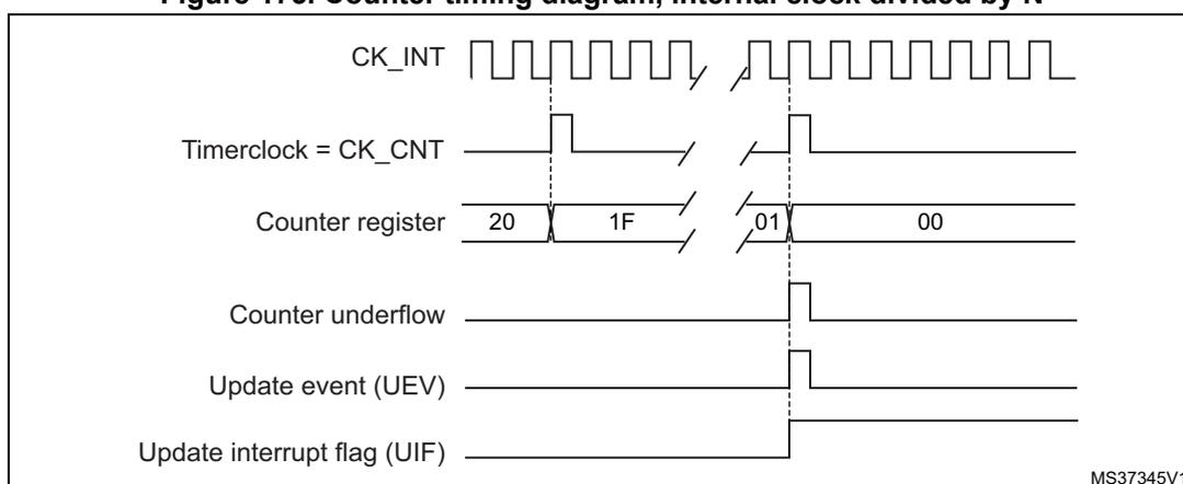 Figure 175: Counter timing diagram, internal clock divided by N. The diagram shows the relationship between the internal clock (CK_INT), timer clock (CK_CNT), counter register values, counter underflow, update event (UEV), and update interrupt flag (UIF).