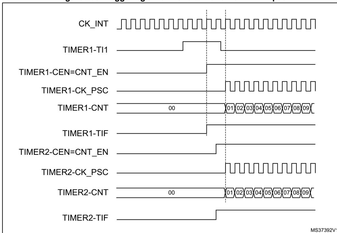 Timing diagram showing the relationship between CK_INT, TIMER1-TI1, TIMER1-CEN=CNT_EN, TIMER1-CK_PSC, TIMER1-CNT, TIMER1-TIF, TIMER2-CEN=CNT_EN, TIMER2-CK_PSC, TIMER2-CNT, and TIMER2-TIF signals. The diagram illustrates how the TI1 input of Timer 1 triggers the start of both Timer 1 and Timer 2.