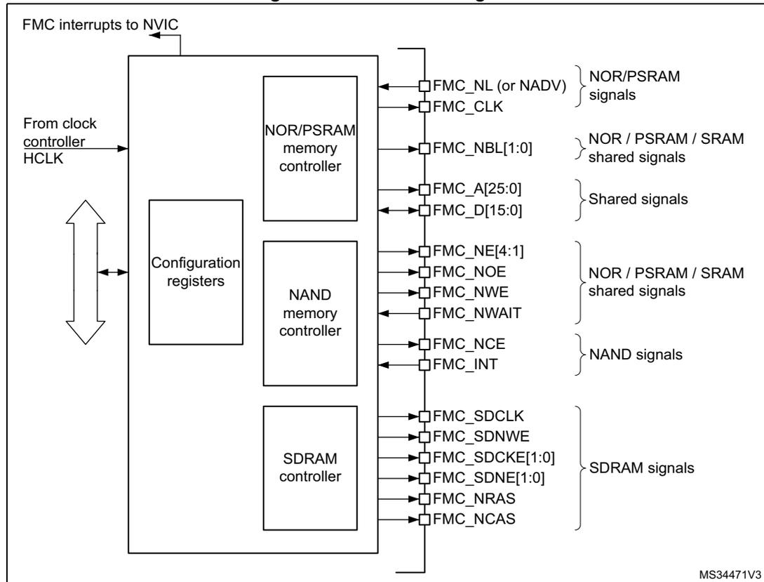 FMC block diagram showing internal components like NOR/PSRAM memory controller, NAND memory controller, SDRAM controller, and configuration registers, along with external signal groups such as NOR/PSRAM signals, shared signals, and SDRAM signals.
