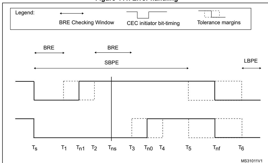 Timing diagram for error handling in CEC. The diagram shows two signal lines with various timing parameters and error detection windows. A legend at the top defines: BRE Checking Window (double-headed arrow), CEC initiator bit-timing (waveform), and Tolerance margins (dashed boxes). The top signal line shows BRE (Broadcast Reception Error) and SBPE (Short Bit Period Error) detection windows. The bottom signal line shows LBPE (Long Bit Period Error) detection window. Timing parameters Ts, T1, Tn1, T2, Tns, T3, Tn0, T4, T5, Tnf, and T6 are marked along the bottom axis. The diagram is labeled MS31011V1.