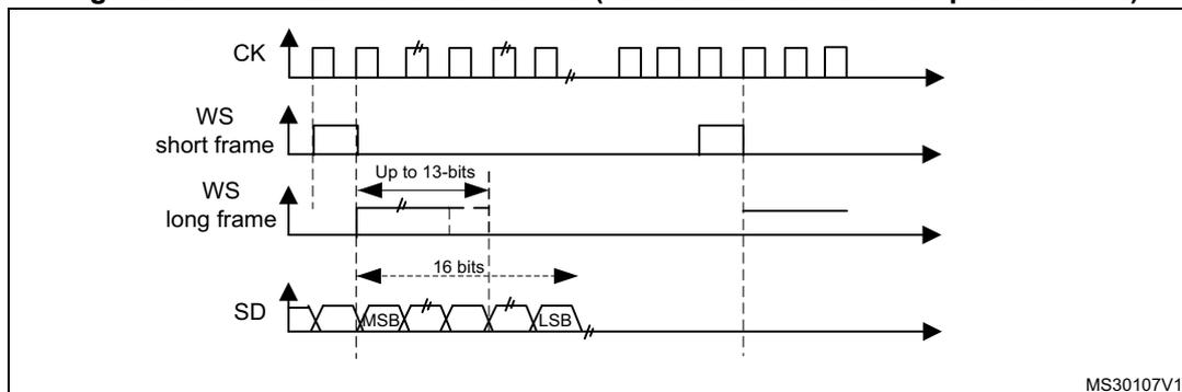 Timing diagram for PCM standard waveforms (16-bit extended to 32-bit packet frame). It shows four signals: CK (clock), WS (word select), SD (serial data), and WS (long frame). The CK signal is a periodic square wave. The WS signal for short frame is a pulse that is high for one clock cycle and low for the rest of the frame. The WS signal for long frame is a pulse that is high for up to 13 clock cycles and low for the rest of the frame. The SD signal shows a 32-bit data frame being transmitted, with the MSB (Most Significant Bit) and LSB (Least Significant Bit) indicated. The data is transmitted in two 16-bit halves.