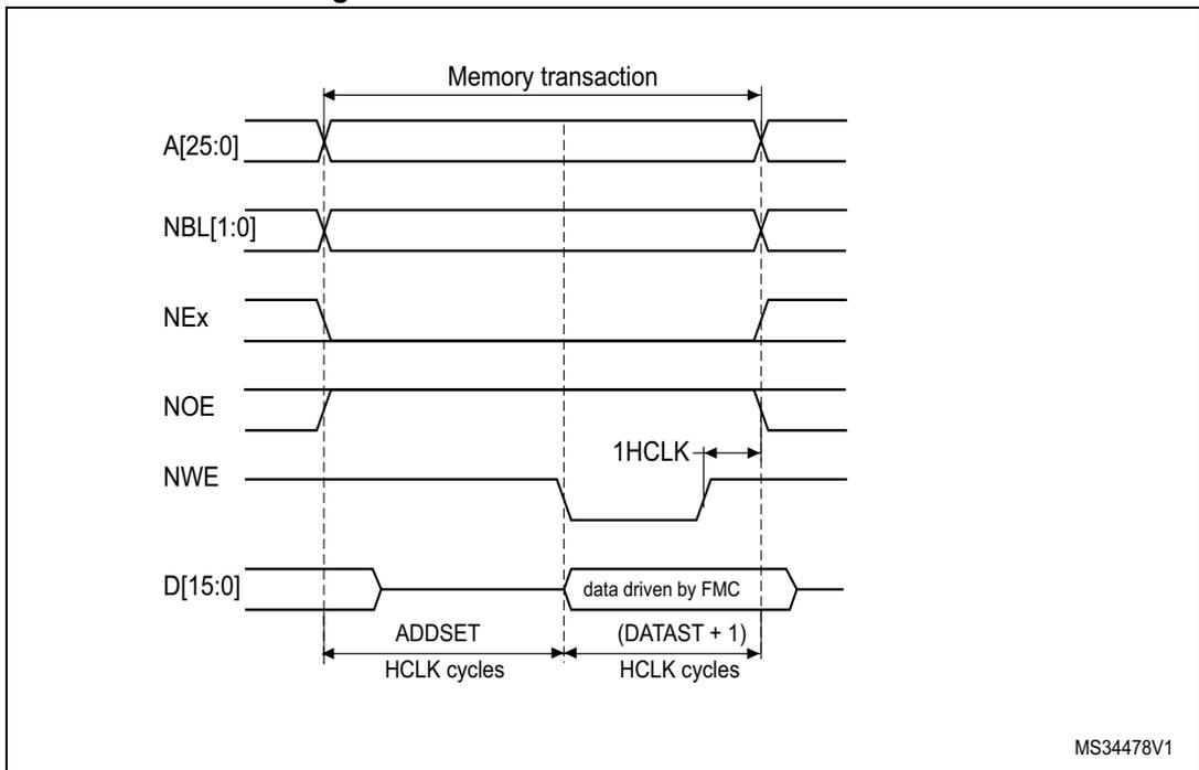 Timing diagram for Mode 1 write access waveforms showing signals A[25:0], NBL[1:0], NEx, NOE, NWE, and D[15:0] over time. The diagram shows the setup (ADDSET) and data (DATAST + 1) phases in HCLK cycles, with a 1HCLK delay for NWE.