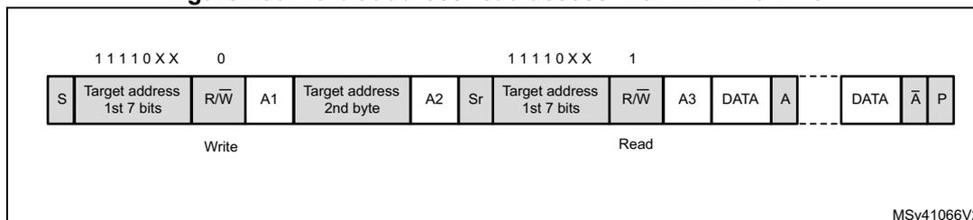 Timing diagram for 10-bit address read access showing Start, address bytes, R/W bits, and data phases.