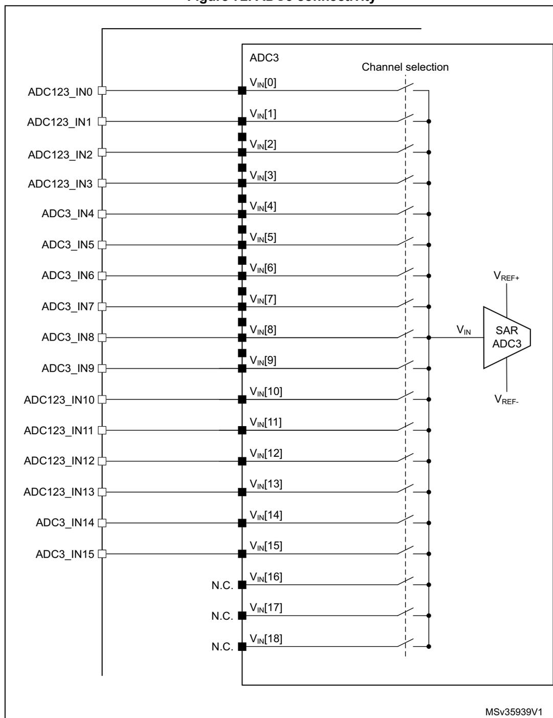 Figure 72. ADC3 connectivity diagram showing 19 input channels (VIN[0] to VIN[18]) connected to a SAR ADC3 block. The diagram includes external pins (ADC123_IN0 to ADC123_IN15, ADC3_IN4 to ADC3_IN15) and internal connections to the ADC3 block. Reference voltages VREF+ and VREF- are shown. The diagram is labeled MSv35939V1.