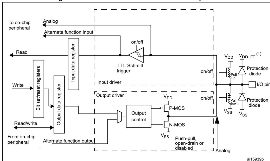 Figure 18: Basic structure of a 5 V tolerant I/O port bit. This block diagram illustrates the internal architecture of a GPIO pin. On the left, connections include 'To on-chip peripheral' (Analog and Alternate function input), 'Read' and 'Write' signals for 'Bit set/reset registers', and 'From on-chip peripheral' (Alternate function output). The central part consists of an 'Input data register', an 'Output data register', and an 'Output control' block. The input path includes an 'Input driver' with a 'TTL Schmitt trigger'. The output path includes an 'Output driver' with 'P-MOS' and 'N-MOS' transistors, labeled 'Push-pull, open-drain or disabled'. The pin itself is connected to 'V_DD', 'V_DD_FT' (1), 'V_SS', and 'V_SS' through 'Protection diode' and 'Pull up/down' resistors. The entire structure is enclosed in a dashed box labeled 'ai15939b'.