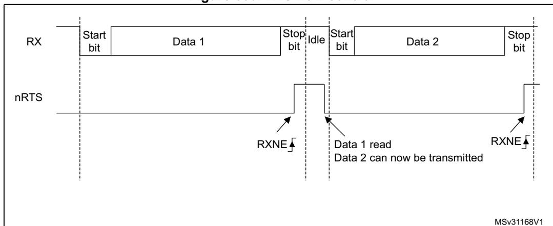 Timing diagram for RTS flow control showing RX, nRTS, and data frames.