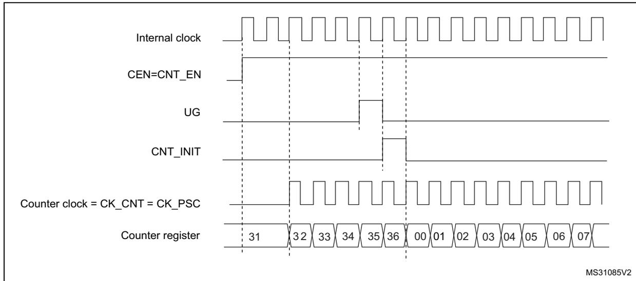Timing diagram showing Internal clock, CEN=CNT_EN, UG, CNT_INIT, Counter clock = CK_CNT = CK_PSC, and Counter register values over time. The diagram shows the internal clock as a high-frequency square wave. CEN=CNT_EN is a high signal that enables the counter. UG (Update Generation) is a pulse that triggers an update of the counter register. CNT_INIT is a pulse that initializes the counter. The counter clock is shown as a lower-frequency square wave. The counter register values are shown as a sequence of numbers: 31, 32, 33, 34, 35, 36, 00, 01, 02, 03, 04, 05, 06, 07. Vertical dashed lines indicate the timing relationships between the signals and the counter register updates.