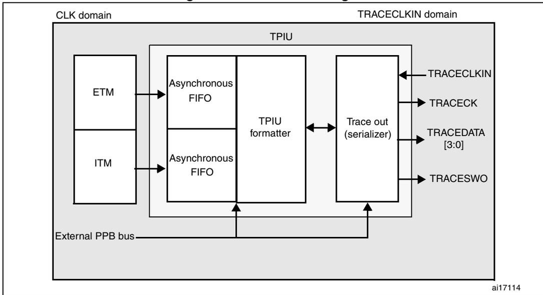 Figure 446. TPIU block diagram. The diagram shows the internal architecture of the TPIU. It is divided into two clock domains: CLK domain and TRACECLKIN domain. In the CLK domain, there are two input blocks, ETM and ITM, which feed into two separate Asynchronous FIFOs. These FIFOs then feed into a central 'TPIU formatter' block. The formatter is connected to a 'Trace out (serializer)' block. The serializer outputs four pins: TRACECLKIN, TRACECK, TRACEDATA [3:0], and TRACESWO. An 'External PPB bus' is shown at the bottom, connected to both the Asynchronous FIFOs and the Trace out (serializer) block. The entire TPIU structure is enclosed in a box labeled 'TPIU'.