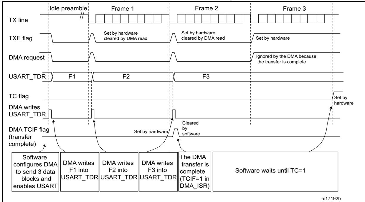 Timing diagram for USART transmission using DMA showing TX line, TXE flag, DMA request, USART_TDR, TC flag, and DMA TCIF flag over three frames (Frame 1, Frame 2, Frame 3).