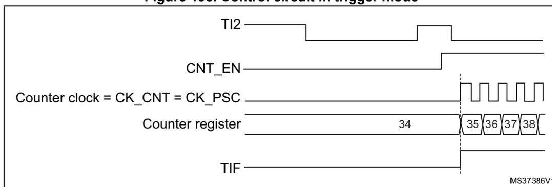 Timing diagram for Figure 196: Control circuit in trigger mode. The diagram shows five signals over time: TI2, CNT_EN, Counter clock (CK_CNT = CK_PSC), Counter register, and TIF. TI2 is a signal that has a rising edge. CNT_EN is high only after the rising edge on TI2. Counter clock is a periodic square wave. Counter register values are 34, 35, 36, 37, 38. The counter starts incrementing after the rising edge on TI2. TIF is set when the counter overflows from 34 to 35.
