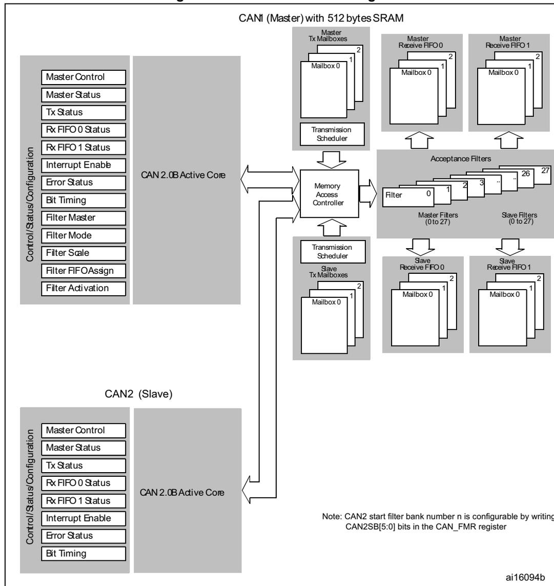 Dual-CAN block diagram showing CAN1 (Master) and CAN2 (Slave) components, including control registers, active cores, mailboxes, FIFOs, and acceptance filters.