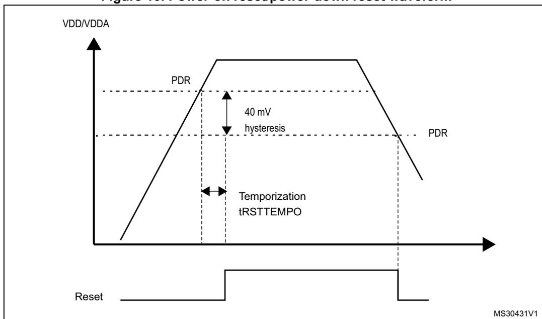 Figure 10: Power-on reset/power-down reset waveform. The graph shows the supply voltage (VDD/VDDA) rising and then falling. The rising edge triggers a Power-on Reset (POR) at a threshold voltage. The falling edge triggers a Power-down Reset (PDR) at a lower threshold voltage. The difference between the two thresholds is labeled '40 mV hysteresis'. The time interval between the start of the reset and the release of the reset is labeled 'Temporization tRSTTEMPO'. The Reset signal is shown as a pulse that goes high when the voltage is below the POR threshold and goes low when the voltage is above the PDR threshold.