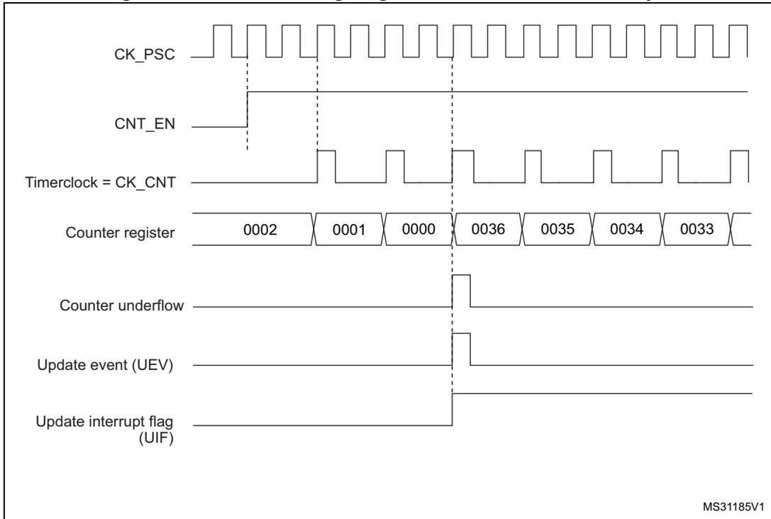 Timing diagram for internal clock divided by 2. It shows the relationship between CK_PSC, CNT_EN, Timerclock (CK_CNT), Counter register values, Counter underflow, Update event (UEV), and Update interrupt flag (UIF).