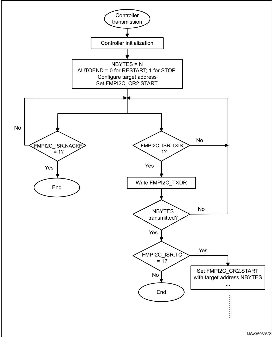 Flowchart for FMI2C controller transmitter transfer sequence. It starts with 'Controller transmission' (oval), followed by 'Controller initialization' (rectangle), and a configuration block (rectangle) with NBYTES = N, AUTOEND settings, target address, and START bit. A loop begins with a decision 'FMI2C_ISR.TXIS = 1?'. If 'No', it goes to 'FMI2C_ISR.NACKF = 1?'. If 'Yes', it goes to 'Write FMI2C_TXDR'. From 'Write FMI2C_TXDR', it goes to 'NBYTES transmitted?'. If 'No', it loops back to the start of the loop. If 'Yes', it goes to 'FMI2C_ISR.TC = 1?'. If 'Yes', it goes to a block 'Set FMI2C_CR2.START with target address NBYTES ...'. If 'No', it ends. Both 'End' paths lead to an 'End' oval. A 'No' path from 'FMI2C_ISR.NACKF = 1?' also leads to the 'End' oval.