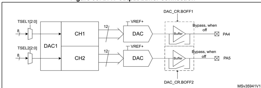 Figure 93. DAC output buffer connection diagram. The diagram shows two DAC channels, CH1 and CH2, within a DAC1 block. Each channel receives an 8-bit input from TSEL1[2:0] and TSEL2[2:0] respectively. The 12-bit output of each DAC is connected to a Buffer. The Buffer for CH1 is controlled by DAC_CR.BOFF1 and outputs to PA4. The Buffer for CH2 is controlled by DAC_CR.BOFF2 and outputs to PA5. Both buffers have a bypass option when off. The diagram is labeled MSv35941V1.