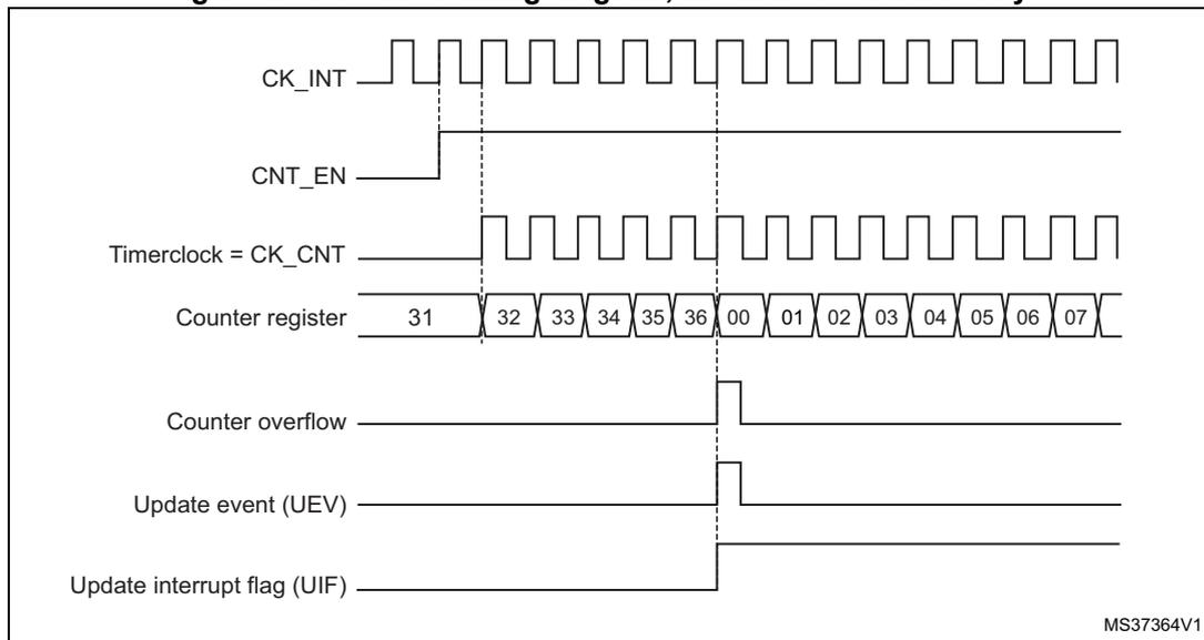 Timing diagram for a counter in counting mode. The diagram shows the relationship between the internal clock (CK_INT), counter enable (CNT_EN), timer clock (CK_CNT), counter register values, counter overflow, update event (UEV), and update interrupt flag (UIF).