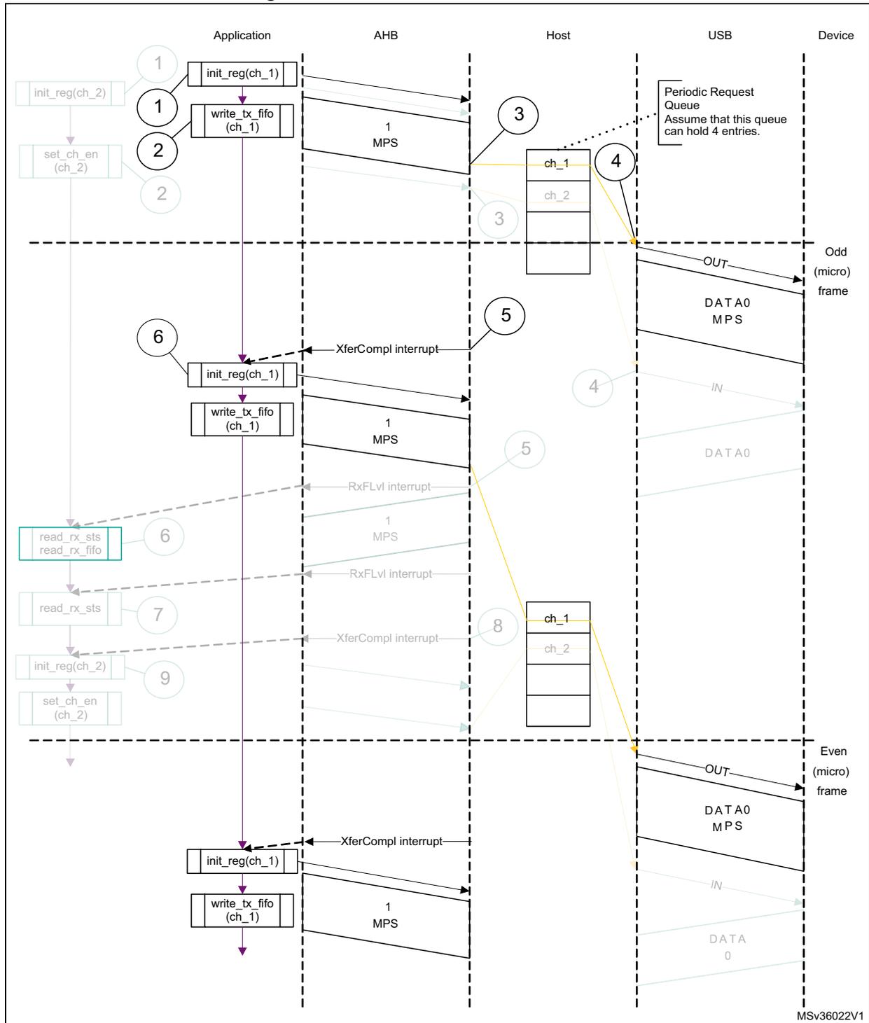 Sequence diagram showing isochronous OUT transactions between Application, AHB, Host, USB, and Device. The diagram is divided into Odd (micro) frame and Even (micro) frame sections. It shows steps for initializing channels, writing data to FIFOs, and handling interrupts (XferCompl, RxFLvl).