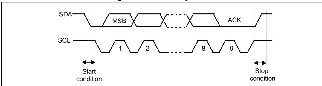 Timing diagram of the I2C bus protocol showing SDA and SCL lines. The SDA line shows data transmission starting with a Start condition, followed by a byte with MSB, then a Stop condition. The SCL line shows a series of clock pulses labeled 1, 2, ..., 8, 9. The Start and Stop conditions are indicated by double-headed arrows at the beginning and end of the transmission sequence.