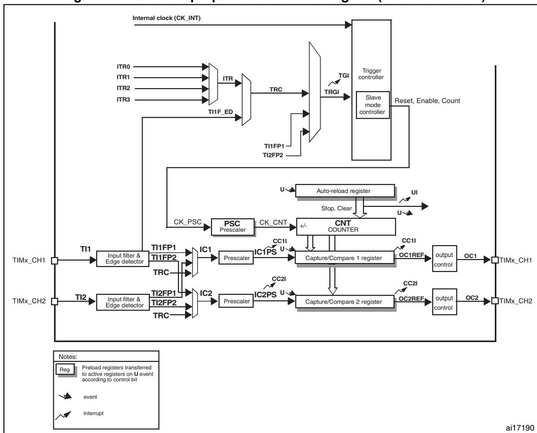 Figure 204. General-purpose timer block diagram (TIM9 and TIM12). The diagram shows the internal architecture of a general-purpose timer. At the top, an 'Internal clock (CK_INT)' is connected to a 'Trigger controller' and a 'Slave mode controller'. Below this, four external interrupt lines (ITR0, ITR1, ITR2, ITR3) are connected to an 'ITR' block, which outputs 'TRC' and 'TRGI' signals. 'TRGI' is connected to the 'Slave mode controller'. The 'Slave mode controller' also receives 'Reset, Enable, Count' signals and outputs 'TGI'. Below the trigger section, the 'CNT COUNTER' is shown, which is connected to an 'Auto-reload register' (with 'U' event) and a 'PSC Prescaler' (with 'CK_PSC' input and 'CK_CNT' output). The counter has two independent channels, 'TIMx_CH1' and 'TIMx_CH2'. Each channel consists of an 'Input filter & Edge detector' (receiving 'TI1' or 'TI2'), followed by 'IC1' or 'IC2' blocks with 'Prescaler' and 'CC1PS' or 'CC2PS' registers. These are connected to 'Capture/Compare 1 register' and 'Capture/Compare 2 register' respectively, which have 'CC1I' or 'CC2I' control bits. The registers are connected to 'output control' blocks (OC1REF, OC2REF) which drive the 'OC1' and 'OC2' pins. A 'Notes' box at the bottom left explains symbols: 'Reg' for preload registers, a downward arrow for 'event', and a diagonal arrow for 'interrupt'. The identifier 'ai17190' is in the bottom right corner.