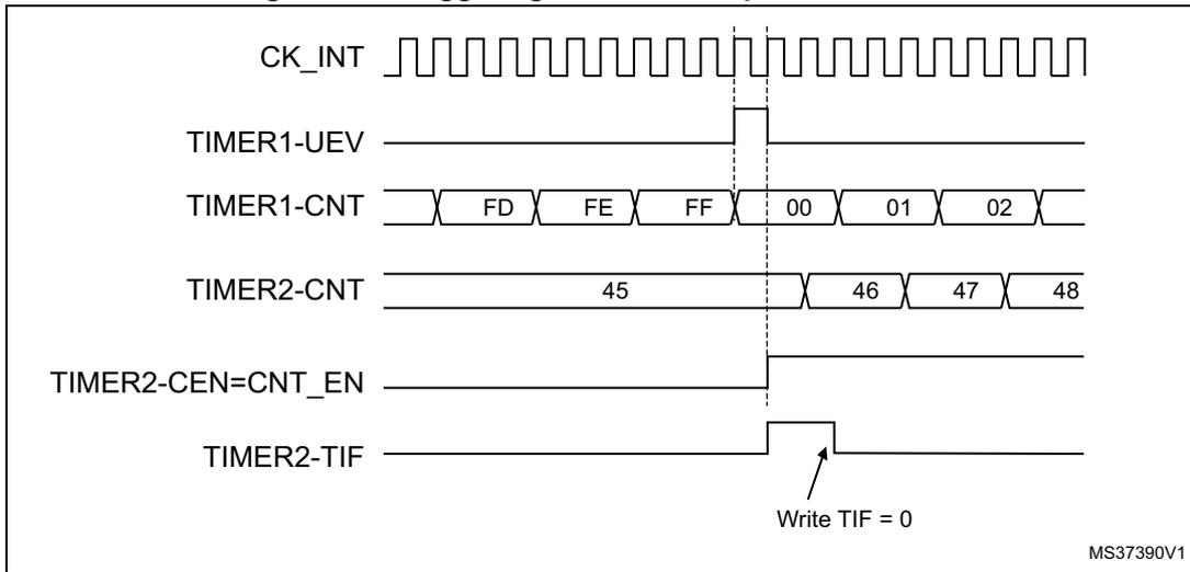 Timing diagram for Figure 201 showing the relationship between CK_INT, TIMER1-UEV, TIMER1-CNT, TIMER2-CNT, TIMER2-CEN=CNT_EN, and TIMER2-TIF signals. TIMER1-CNT overflows from FF to 00, triggering TIMER2-CNT to start counting from 45. TIMER2-TIF is set and then cleared by writing TIF = 0.