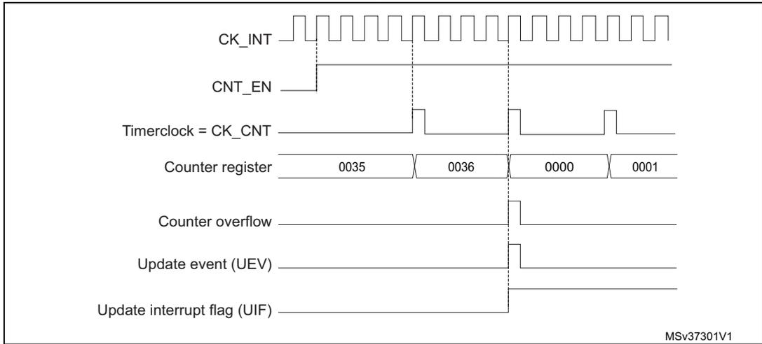 Timing diagram for internal clock divided by 4. It shows CK_INT, CNT_EN, Timerclock = CK_CNT, Counter register values (0035, 0036, 0000, 0001), Counter overflow, Update event (UEV), and Update interrupt flag (UIF) over time. MSv37301V1