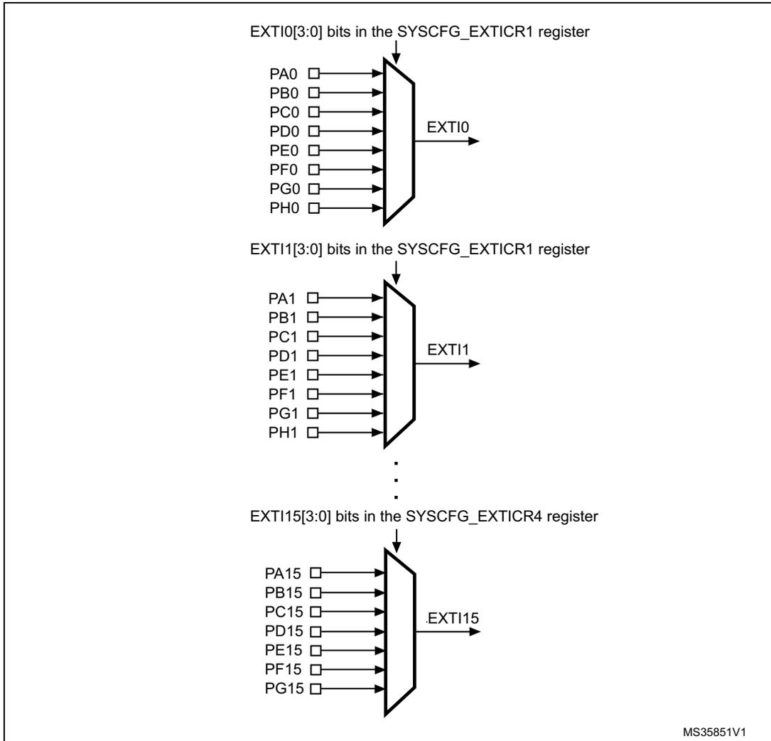 Diagram showing the mapping of GPIOs to external interrupt lines (EXTI0, EXTI1, ..., EXTI15). Each line is controlled by bits in the SYSCFG_EXTICR registers. For example, EXTI0 is controlled by bits 3:0 in SYSCFG_EXTICR1 and can be connected to PA0, PB0, PC0, PD0, PE0, PF0, PG0, or PH0. EXTI15 is controlled by bits 3:0 in SYSCFG_EXTICR4 and can be connected to PA15, PB15, PC15, PD15, PE15, PF15, or PG15.