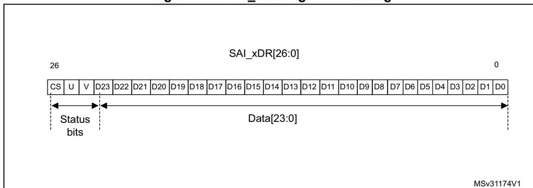 Diagram of SAI_xDR register bit ordering. The register is 27 bits wide, indexed from 26 down to 0. Bits 26, 25, and 24 are labeled CS, U, and V respectively, and are grouped as 'Status bits'. Bits 23 down to 0 are labeled D23 through D0 and are grouped as 'Data[23:0]'. The diagram shows the bits in a row, with CS at bit 26, U at 25, V at 24, and then D23 through D0 in descending order of bit position to the right.