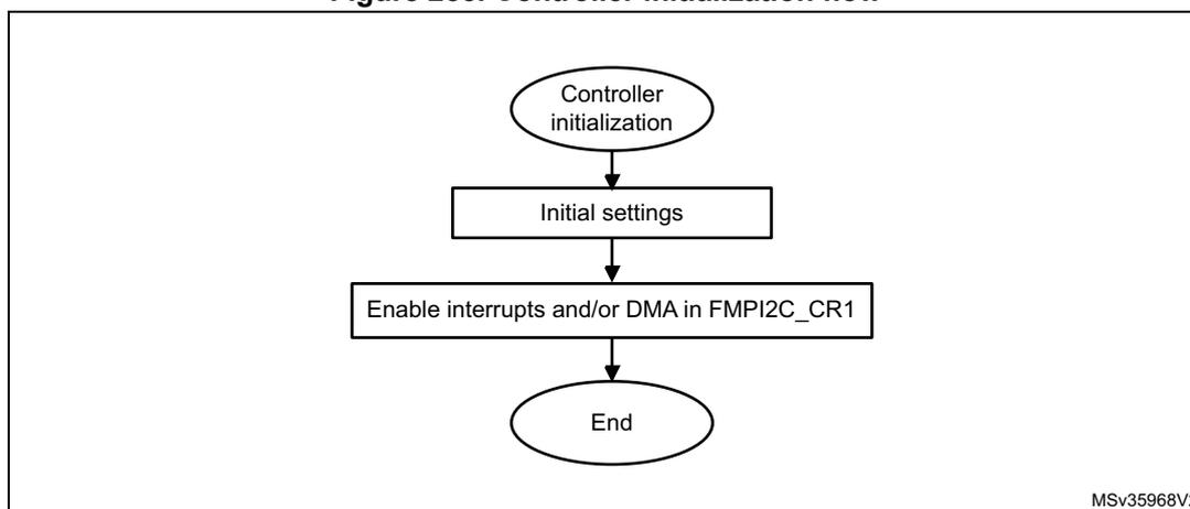 Flowchart for controller initialization: Controller initialization -> Initial settings -> Enable interrupts and/or DMA in FMPI2C_CR1 -> End. MSv35968V2