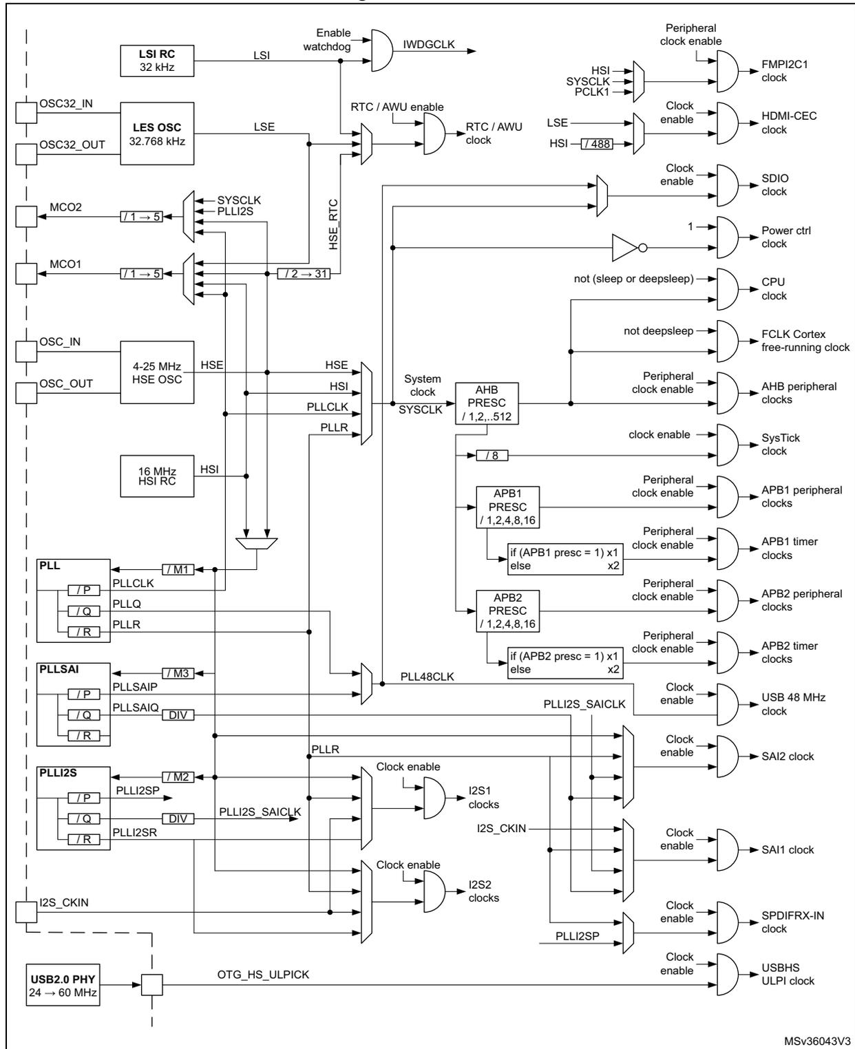 Detailed clock tree diagram showing various clock sources (LSI, HSE, HSI, PLL, PLLSAI, PLLI2S) and their connections to system clocks (SYSCLK, HSE_RTC) and peripheral clocks (IWDGCLK, RTC, CPU, AHB, APB1, APB2, USB, SAI, I2S).