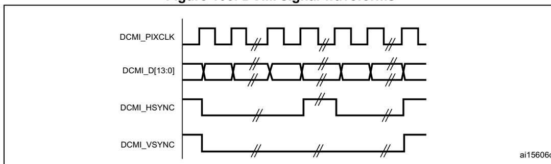 Figure 103. DCMI signal waveforms. The diagram shows four signal lines over time. DCMI_PIXCLK is a periodic square wave. DCMI_D[13:0] is a multi-bit data bus that changes its state on the falling edges of DCMI_PIXCLK. DCMI_HSYNC is a horizontal synchronization signal that goes low for a short duration. DCMI_VSYNC is a vertical synchronization signal that goes low for a longer duration. The signals are labeled on the left, and the diagram is identified by the code 'ai15606c' in the bottom right corner.