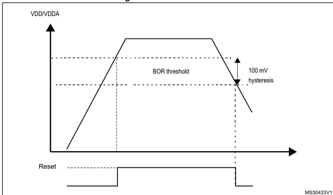 Figure 11. BOR thresholds. A graph showing the supply voltage (VDD/VDDA) over time. The voltage rises to a peak and then falls. A horizontal dashed line indicates the BOR threshold. The hysteresis is shown as the vertical distance between the rising and falling edges of the voltage curve at the threshold level, labeled '100 mV hysteresis'. Below the graph, a 'Reset' signal is shown as a horizontal line that goes high when the voltage falls below the threshold and returns low when it rises above it. The diagram is labeled MS30433V1.