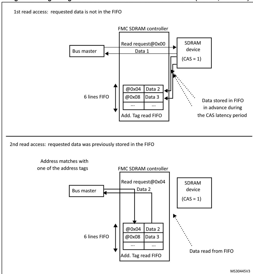 Diagram of the first read access. A Bus master sends a 'Read request@0x00' to the FMC SDRAM controller. The controller sends a request to the SDRAM device (CAS=1). Data 1 is returned from the SDRAM device to the controller and then to the Bus master. Simultaneously, the controller anticipates the next read access and stores 'Data 2' at address '@0x04' and 'Data 3' at address '@0x08' in the 6 lines FIFO. The FIFO is part of the 'Add. Tag read FIFO' structure. A note indicates that data is stored in the FIFO in advance during the CAS latency period. Diagram of the second read access. The Bus master sends a 'Read request@0x04' to the FMC SDRAM controller. The controller checks the 6 lines FIFO, finds a match for address '@0x04' containing 'Data 2', and returns 'Data 2' to the Bus master. A note indicates that the data is read from the FIFO. The SDRAM device (CAS=1) is not accessed in this case.