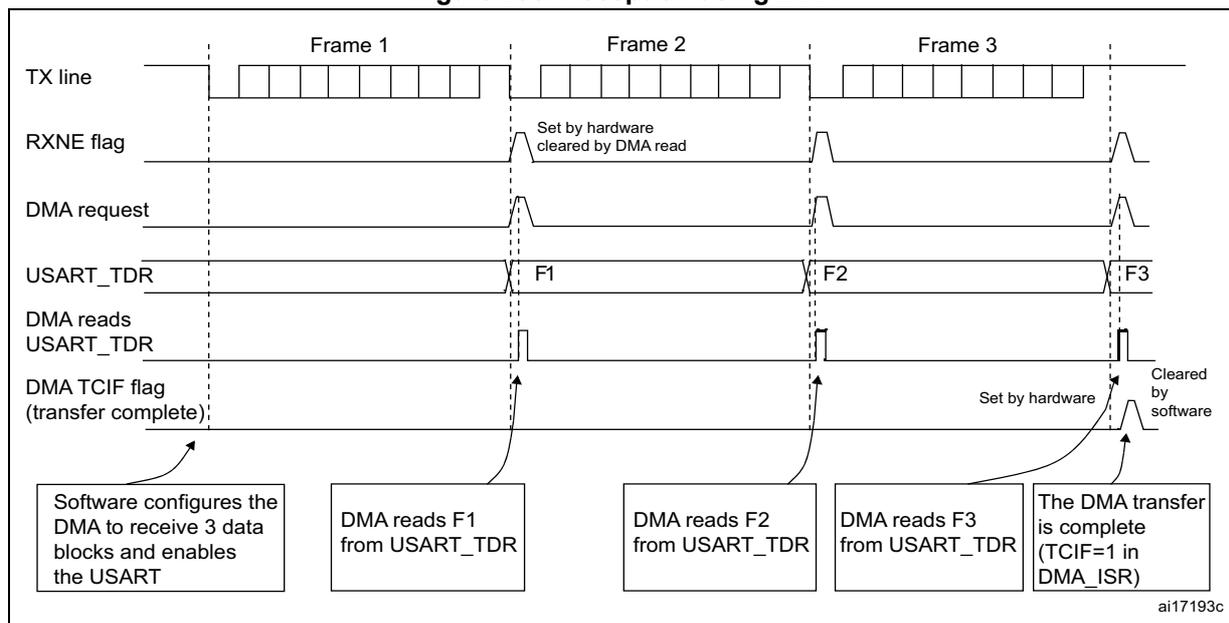 Timing diagram for Figure 298 showing reception using DMA for three frames. The diagram includes signals for TX line, RXNE flag, DMA request, USART_TDR, and DMA TCIF flag. It shows the sequence of events from software configuration to DMA transfer completion.
