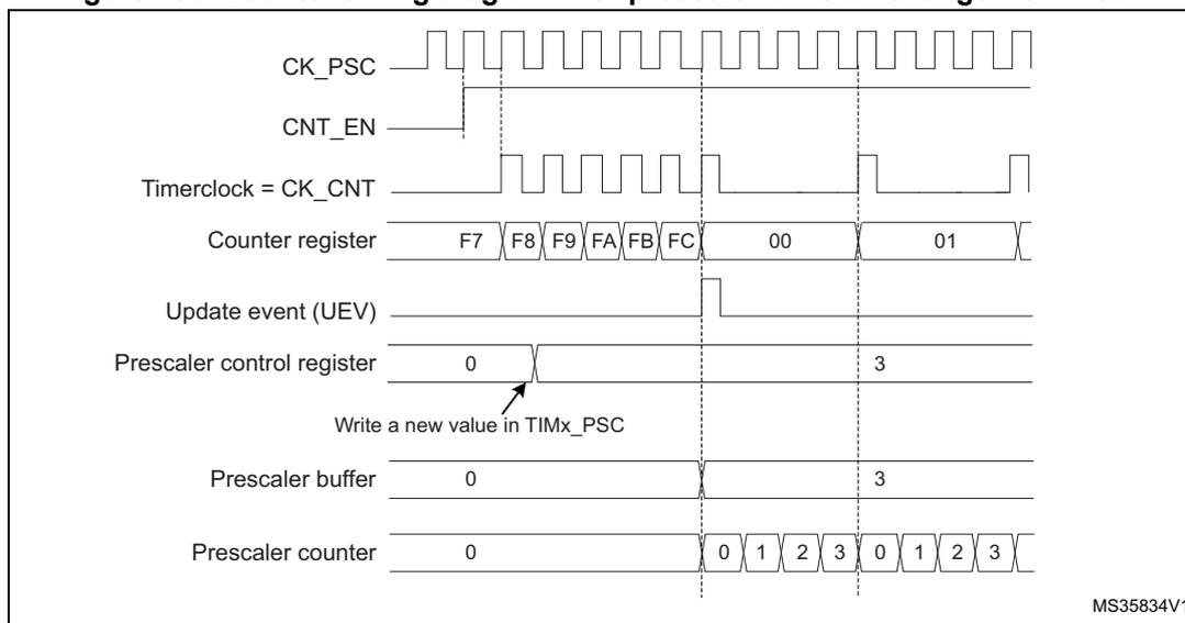 Figure 160. Counter timing diagram with prescaler division change from 1 to 4. The diagram shows the relationship between CK_PSC, CNT_EN, Timerclock (CK_CNT), Counter register, Update event (UEV), Prescaler control register, Prescaler buffer, and Prescaler counter over time. The counter counts from F7 to FC, then overflows to 00. The prescaler control register is changed from 0 to 3, which updates the prescaler buffer and counter. The prescaler counter counts from 0 to 3, then overflows to 0. The update event (UEV) is generated when the counter overflows or when the UG bit is set in the TIMx_CR1 register.