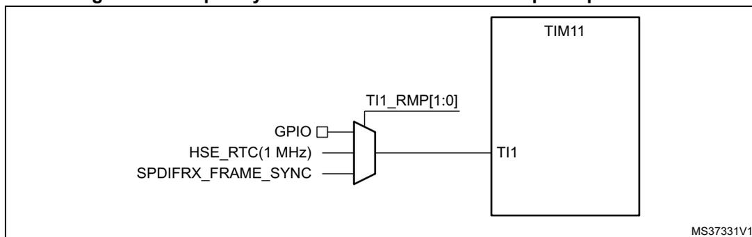 Block diagram showing the connection of TIM11 for frequency measurement. A multiplexer selects between GPIO, HSE_RTC(1 MHz), and SPDIFRX_FRAME_SYNC signals. The output of the multiplexer is connected to the TI1 input of the TIM11 block. The TI1_RMP[1:0] control signals are also connected to the multiplexer.