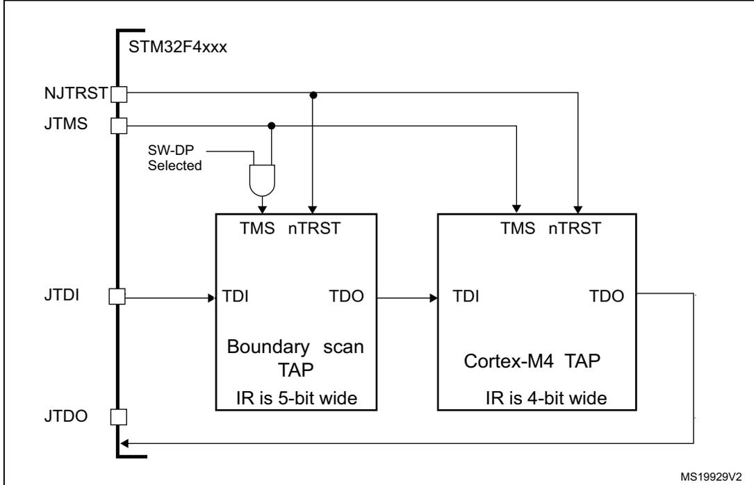 Schematic diagram of JTAG TAP connections for STM32F4xxx. It shows two TAP blocks: 'Boundary scan TAP' (IR is 5-bit wide) and 'Cortex-M4 TAP' (IR is 4-bit wide). Pins include NJTRST, JTMS, JTDI, and JTDO. Connections show TMS and nTRST signals, and a serial chain of TDI and TDO pins. A logic gate labeled 'SW-DP Selected' is shown connected to the TMS pin of the Boundary scan TAP.