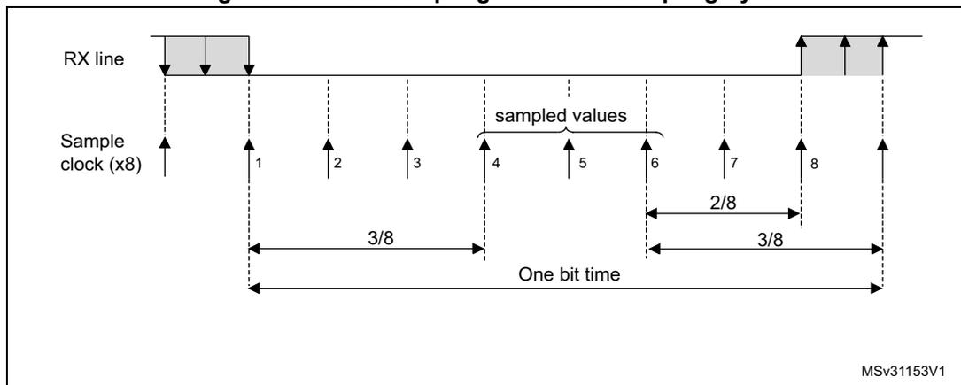 Timing diagram for data sampling with 8x oversampling. It shows the RX line and Sample clock (x8). The RX line has a pulse. The Sample clock has 8 rising edges per bit time, labeled 1 to 8. The first three edges are shaded. The 'sampled values' are indicated for edges 4, 5, and 6. The bit time is divided into 8 parts. The first half (3/8) ends at edge 4. The second half (3/8) ends at edge 8. A 2/8 interval is shown between edge 6 and edge 8. MSV31153V1 is noted at the bottom right.