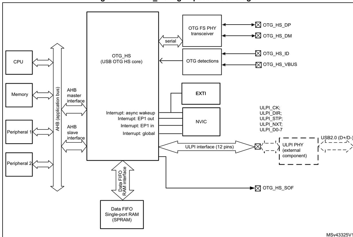 OTG_HS high-speed block diagram showing internal components like CPU, Memory, and OTG_HS core connected to external pins and a ULPI PHY.