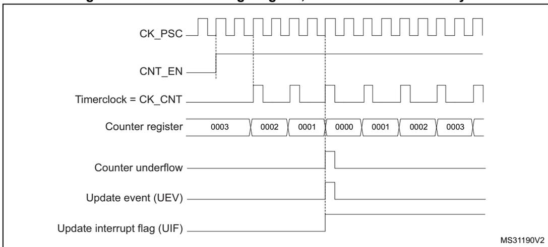 Timing diagram for Figure 125 showing CK_PSC, CNT_EN, Timerclock = CK_CNT, Counter register values, Counter underflow, Update event (UEV), and Update interrupt flag (UIF).