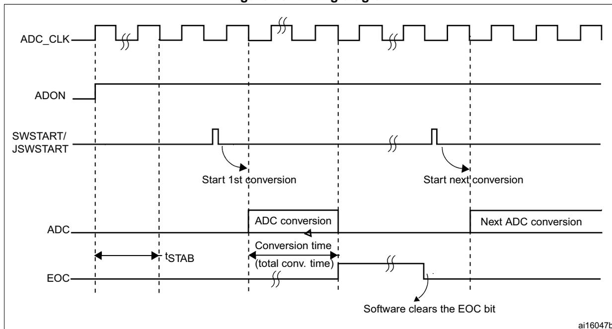 Timing diagram for the ADC showing the relationship between ADC_CLK, ADON, SWSTART/JSWSTART, ADC, and EOC signals. The diagram illustrates the start of a conversion, the conversion time, and the clearing of the EOC bit.