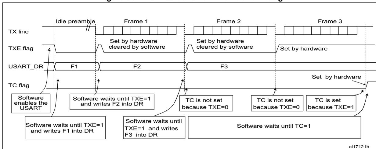 Timing diagram showing TX line, TXE flag, USART_DR, and TC flag behavior during transmission of three frames (F1, F2, F3).