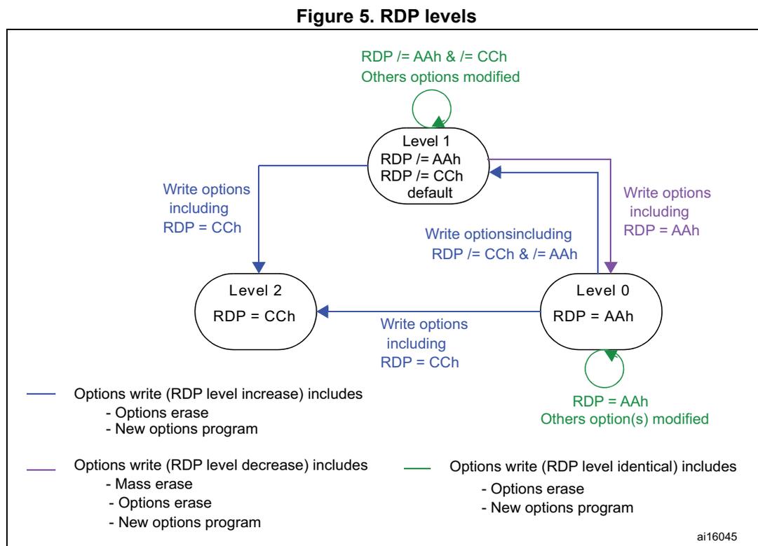 State transition diagram for RDP levels 0, 1, and 2. Level 0 (RDP = AAh) can transition to Level 1. Level 1 (default, RDP != AAh & != CCh) can transition to Level 2. Level 2 (RDP = CCh) can transition back to Level 0. Each level also has a self-transition loop for when other options are modified but the RDP level remains identical.