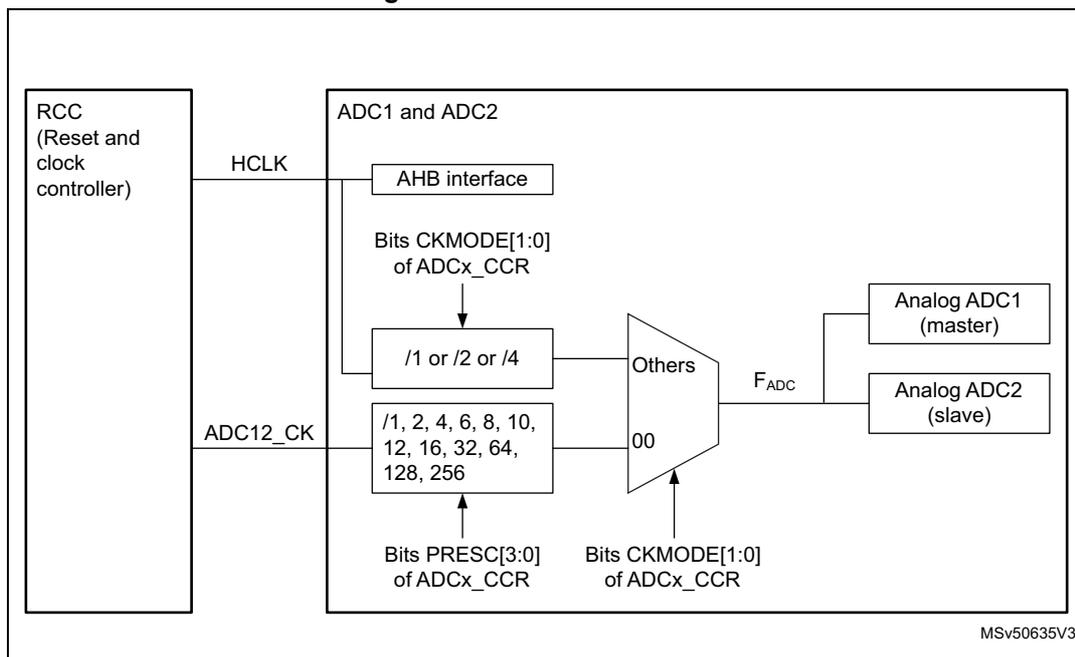 Figure 40. ADC clock scheme diagram showing the clock distribution from RCC to ADC1 and ADC2. The diagram includes the RCC (Reset and clock controller) providing HCLK and ADC12_CK. The ADC1 and ADC2 block contains an AHB interface, Bits CKMODE[1:0] of ADCx_CCR, a prescaler (/1 or /2 or /4), a list of prescaler values (/1, 2, 4, 6, 8, 10, 12, 16, 32, 64, 128, 256), Bits PRESC[3:0] of ADCx_CCR, Bits CKMODE[1:0] of ADCx_CCR, a multiplexer (Others, 00), and the Analog ADC1 (master) and Analog ADC2 (slave) connected to F_ADC.