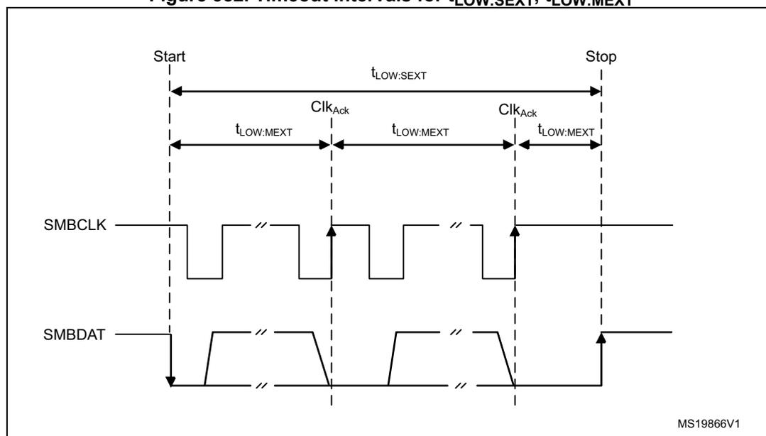Timing diagram for SMBus timeouts. The diagram shows SMBCLK and SMBDAT signals. A long horizontal arrow at the top spans from the 'Start' condition to the 'Stop' condition, labeled t_LOW:SEXT. Below it, shorter arrows span from 'Start' to the first 'Clk_Ack' and from the first 'Clk_Ack' to the second 'Clk_Ack', both labeled t_LOW:MEXT. The SMBCLK signal shows clock pulses with low periods extended. The SMBDAT signal shows data transitions corresponding to Start, data bits, and Stop conditions. Vertical dashed lines mark the Start, Clk_Ack, and Stop events.