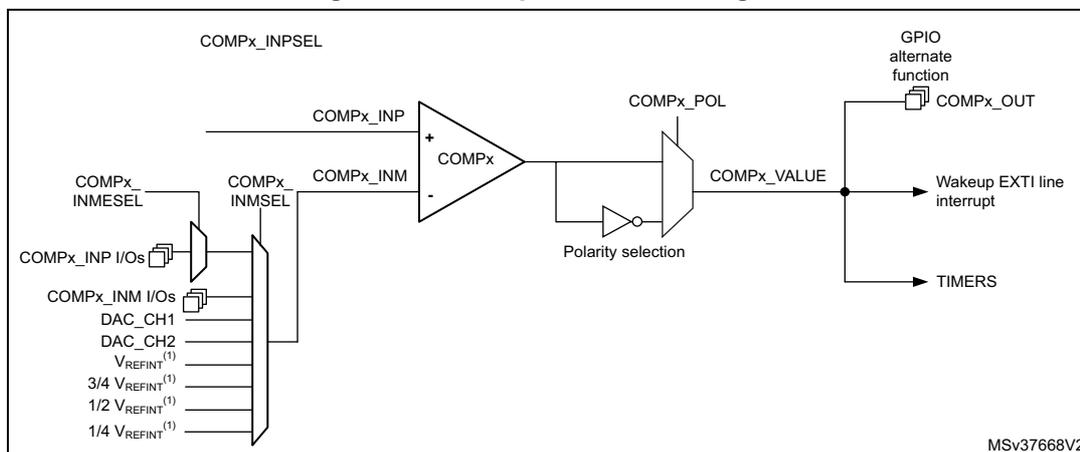 Figure 118. Comparator block diagram. The diagram shows a comparator (COMPx) with two inputs: COMPx_INP (+) and COMPx_INM (-). The COMPx_INP input is connected to a multiplexer (COMPx_INPSEL) which selects between COMPx_INP I/Os and internal signals (DAC_CH1, DAC_CH2, VREFINT(1), 3/4 VREFINT(1), 1/2 VREFINT(1), 1/4 VREFINT(1)). The COMPx_INM input is connected to a multiplexer (COMPx_INMSEL) which selects between COMPx_INM I/Os and internal signals (DAC_CH1, DAC_CH2, VREFINT(1), 3/4 VREFINT(1), 1/2 VREFINT(1), 1/4 VREFINT(1)). The output of the comparator is connected to a polarity selection block (COMPx_POL) which outputs COMPx_VALUE. This value is then connected to a GPIO alternate function (COMPx_OUT), a Wakeup EXTI line interrupt, and TIMERS. The diagram is labeled MSV37668V2.