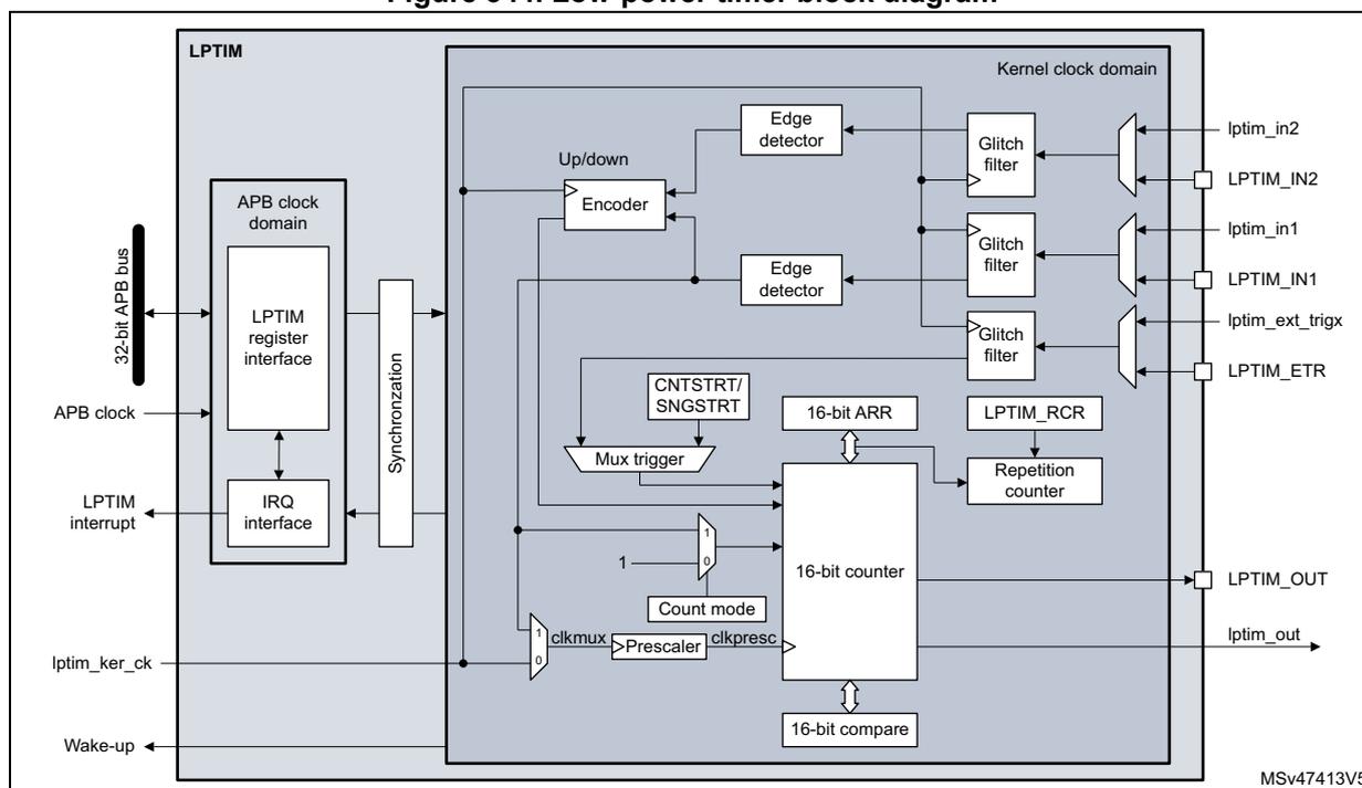 Figure 344. Low-power timer block diagram. The diagram shows the internal architecture of the LPTIM. On the left, external connections include a 32-bit APB bus, APB clock, LPTIM interrupt, Lptim_ker_ck, and Wake-up. The APB bus connects to an LPTIM register interface in the APB clock domain, which is linked to an IRQ interface. A synchronization block connects the APB domain to the Kernel clock domain. Inside the Kernel clock domain, there is an encoder (Up/down), two edge detectors, three glitch filters (connected to Lptim_in2, Lptim_in1, and Lptim_ext_trigx pins), a Mux trigger (CNTSTRTR/SNGSTRTR), a 16-bit ARR, a 16-bit counter, a 16-bit compare, a Prescaler (clkmux, clkpresc), and a Repetition counter (LPTIM_RCR). The 16-bit counter is connected to the Mux trigger, ARR, compare, and Prescaler. The Prescaler output is connected to the 16-bit counter and to the Lptim_out pin. The Repetition counter is connected to the 16-bit counter and the ARR. The Lptim_out pin is also connected to the 16-bit counter.