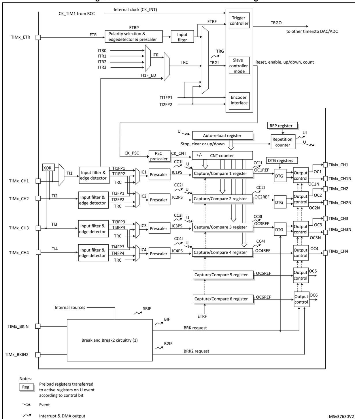 Advanced-control timer (TIM1) block diagram showing internal clock, ETR, ITR, TI1-TI4, CH1-CH4, BKIN, and output controls.