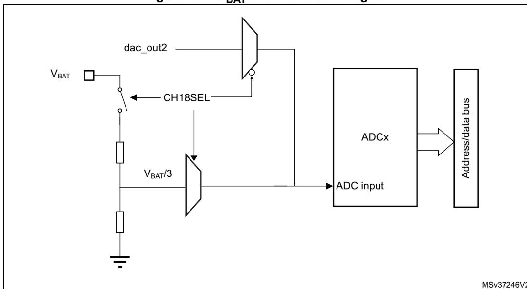 Figure 107. VBAT channel block diagram